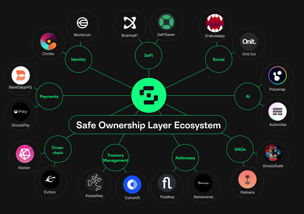 A full list of the 200+ ecosystem applications can be found at ecosystem.safe.global