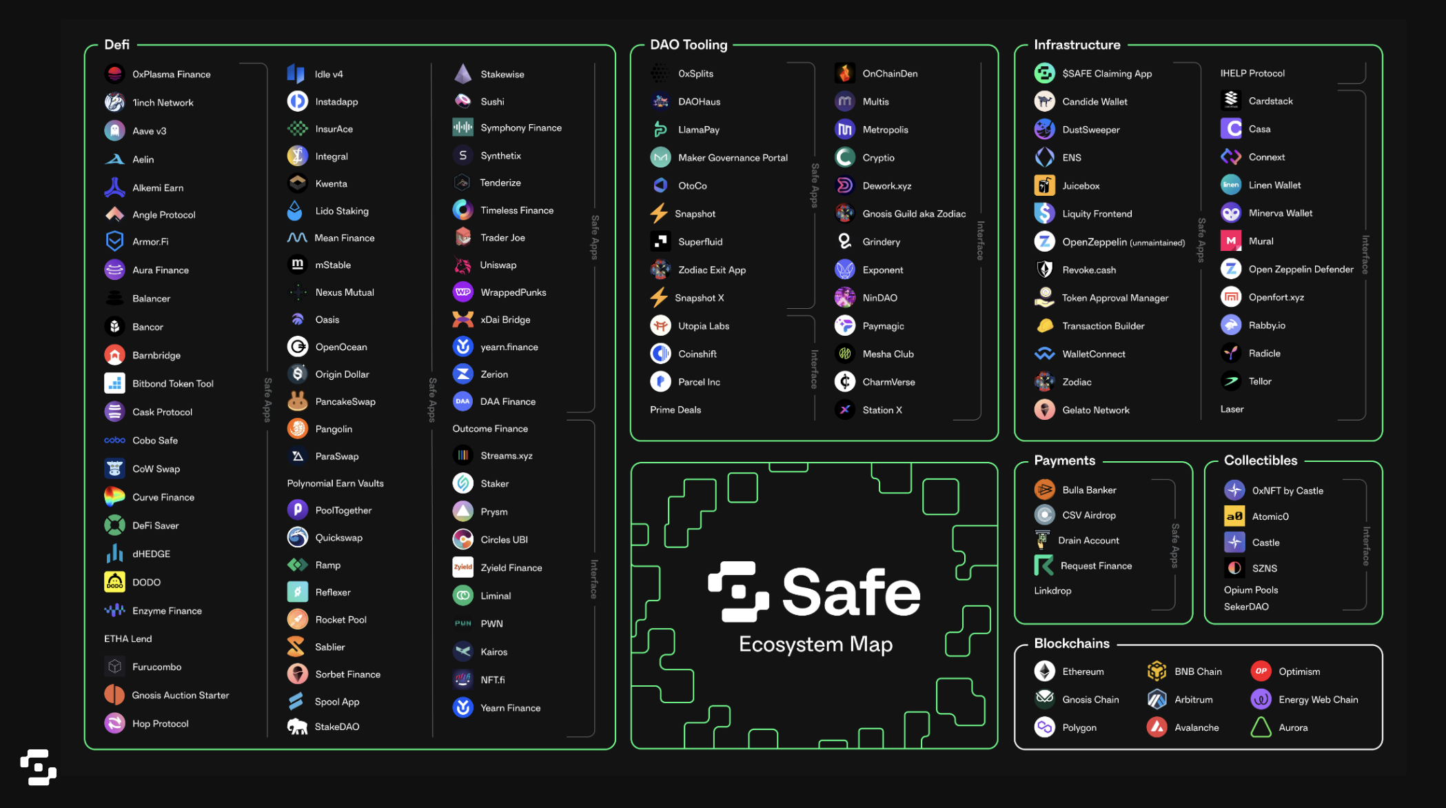 More than 200 projects are building on Safe.