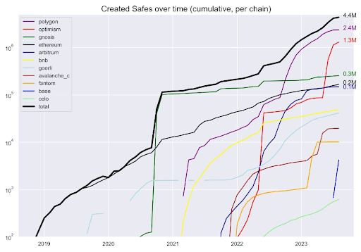 Cumulative number of Safes created over time, per network