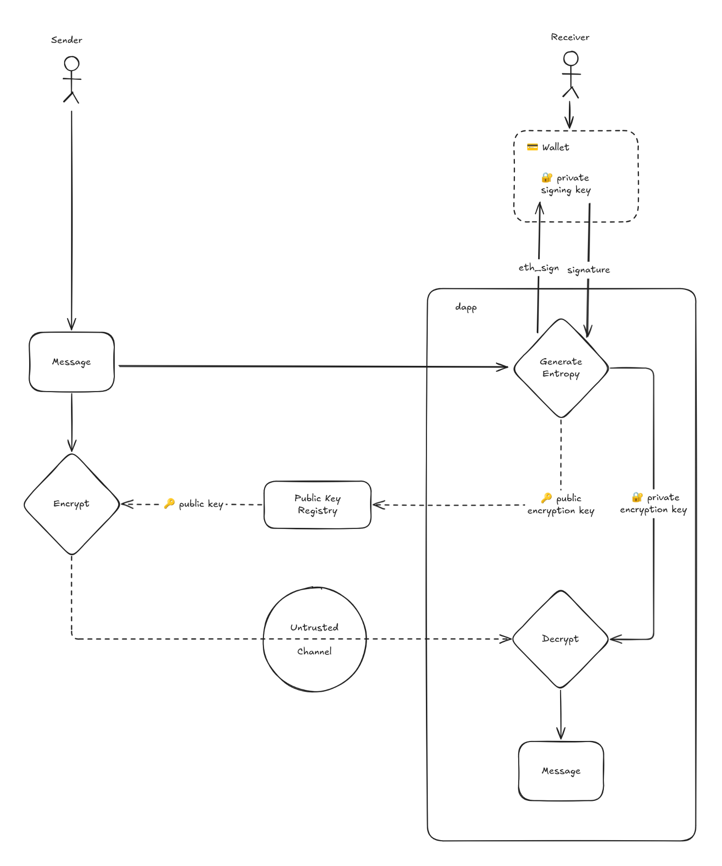 Encrypting a message with wallet-generated entropy