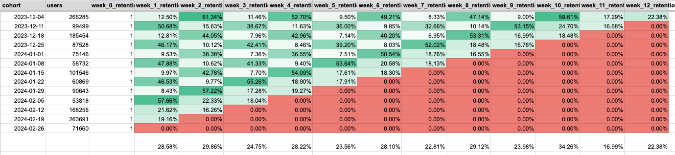 The average retention rate on week 4 for the swaps function is 28.22%.