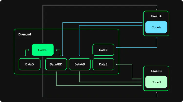 Figure 4: Diamond Contract Layout