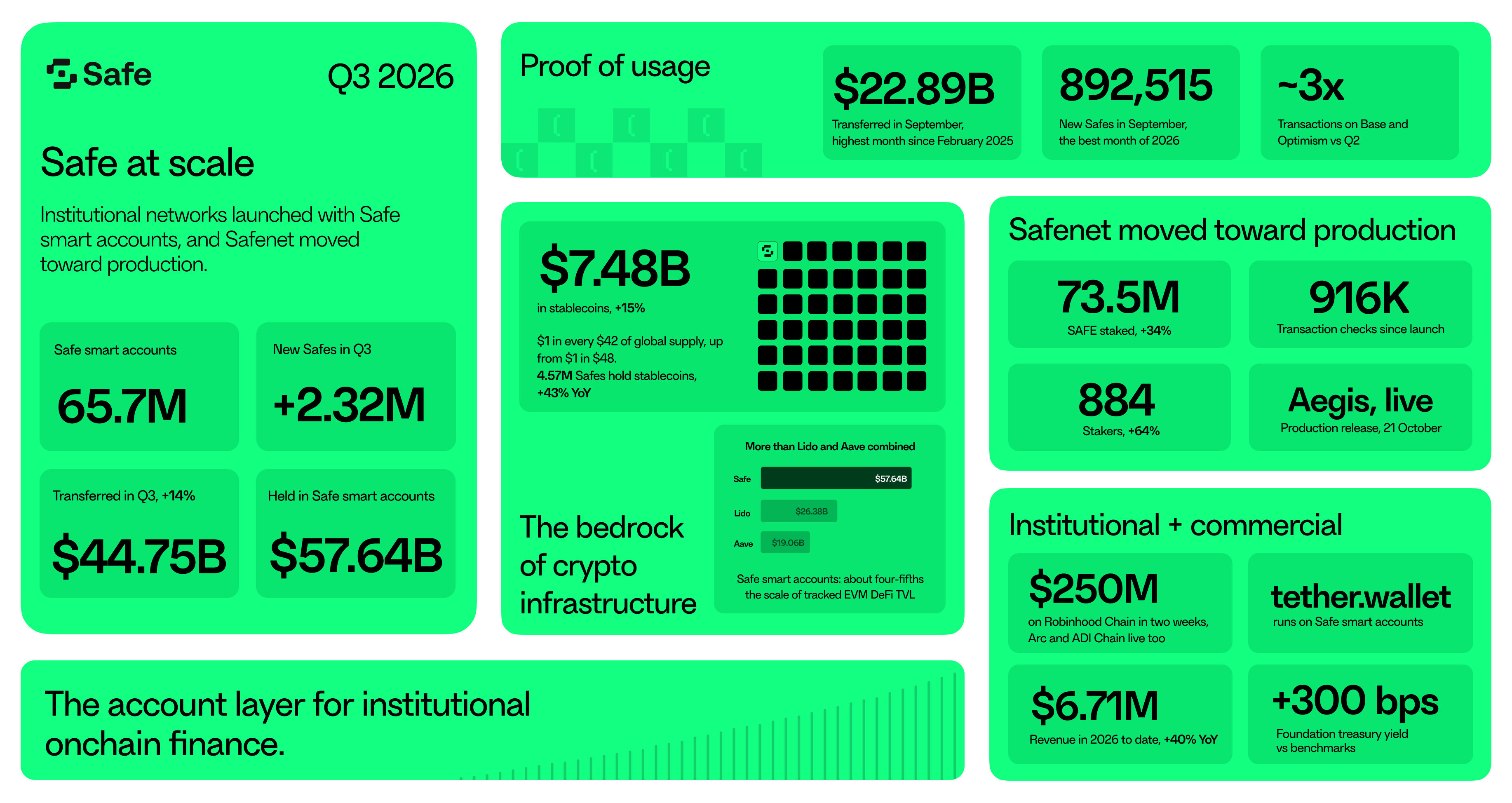 Safe Q3 2026 report highlights: $57.64B held in Safe smart accounts, $44.75B transferred, 65.7M Safe smart accounts, 73.5M SAFE staked, $7.48B in stablecoins, $6.71M revenue in 2026 to date