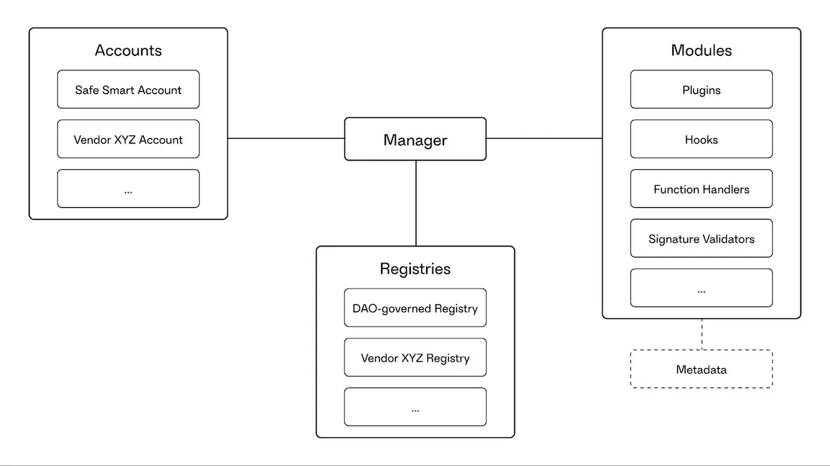 Fig.1: Safe{Core} Protocol design