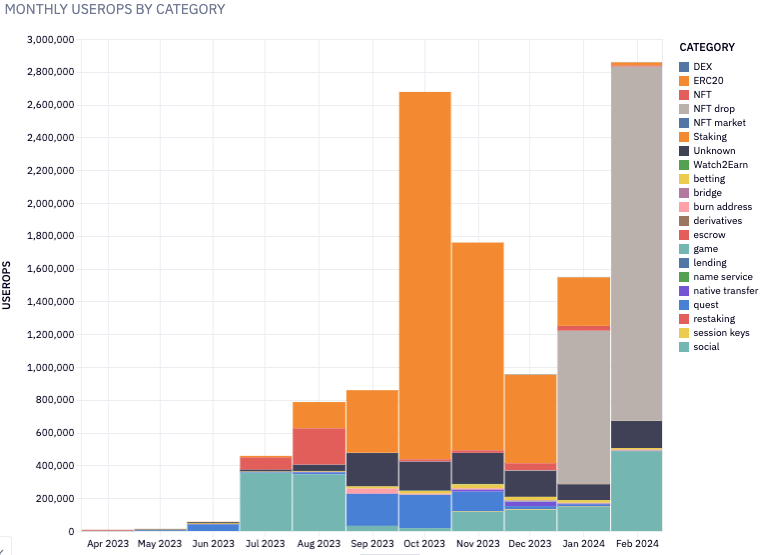 Monthly UserOps activity categorised by type of activity.