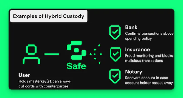 Hybrid custody is one of the features unlocked by account abstraction