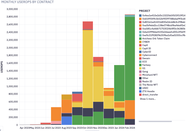 Monthly UserOps activity segmented by contract interaction.