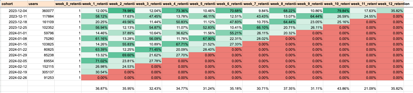 The average retention rate on week 4 for the transfer function is 34.77%.