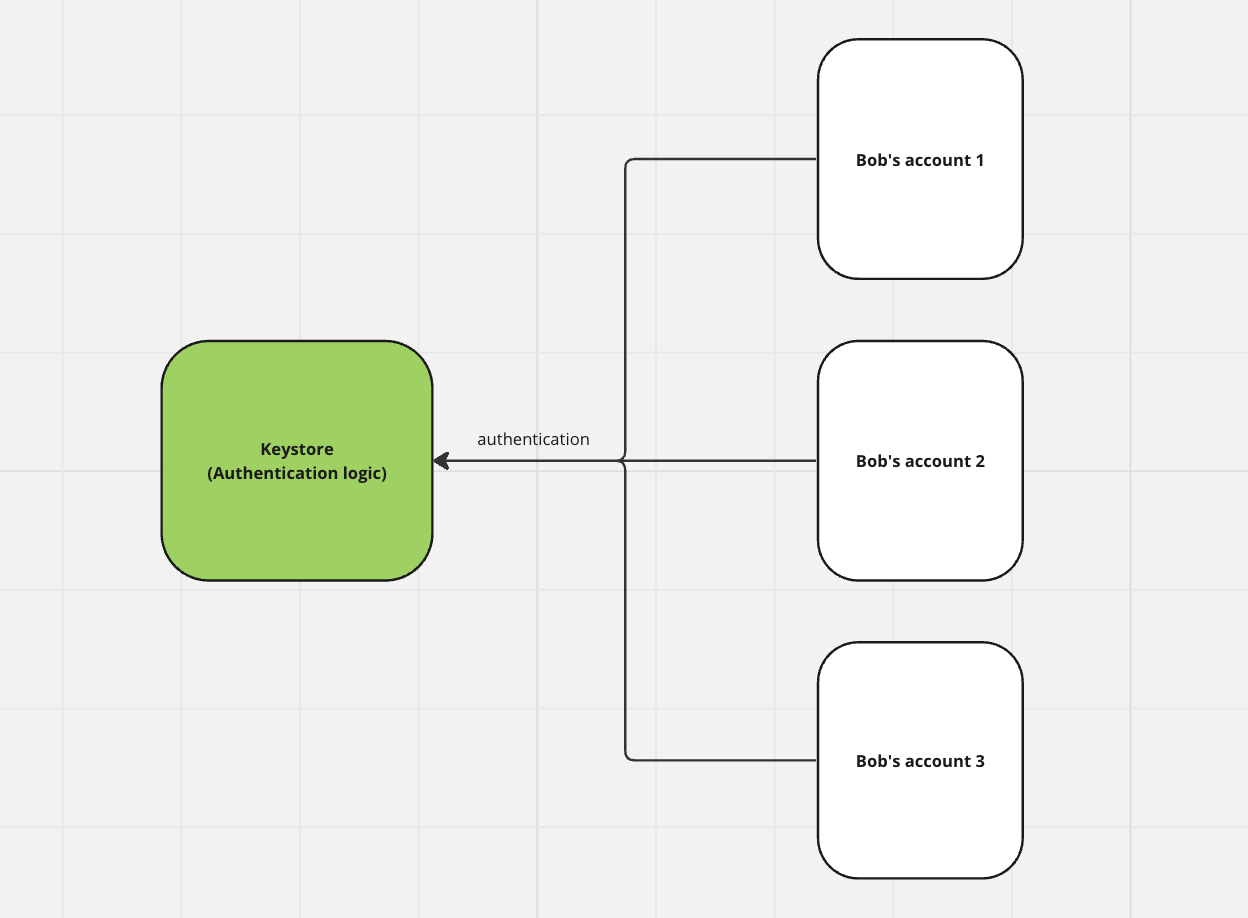 Keystore contract separating verification logic and asset holdings. Source: https://vitalik.eth.limo/general/2023/06/09/three_transitions.html