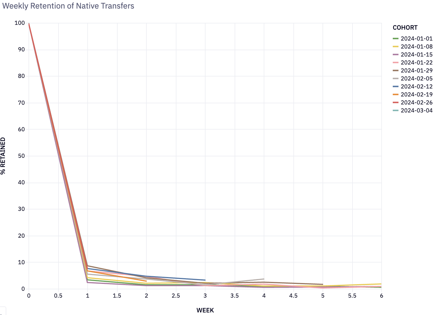 The average weekly retention of native transfer activity by ERC4337 accounts.