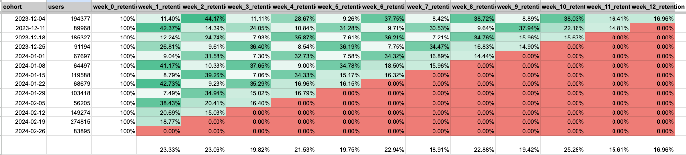 The average retention rate on week 4 for the verifyProof function is 21.53%.