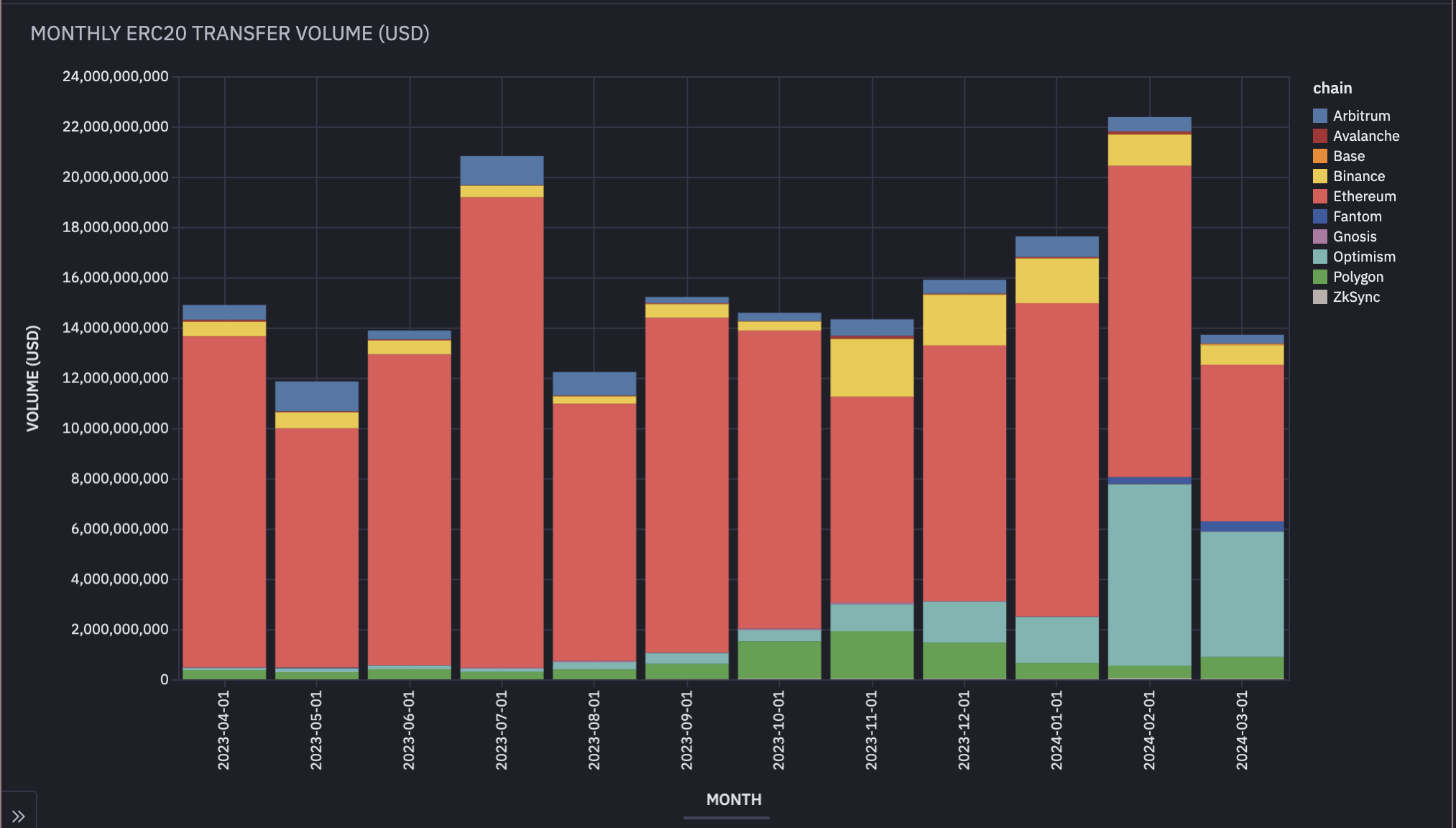 ERC20 volume from Safe accounts over months.