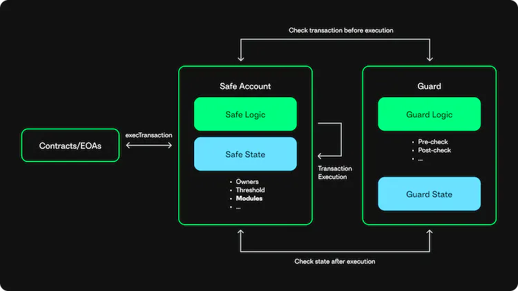 Figure 2: Safe Guard flow on a Safe Smart Account