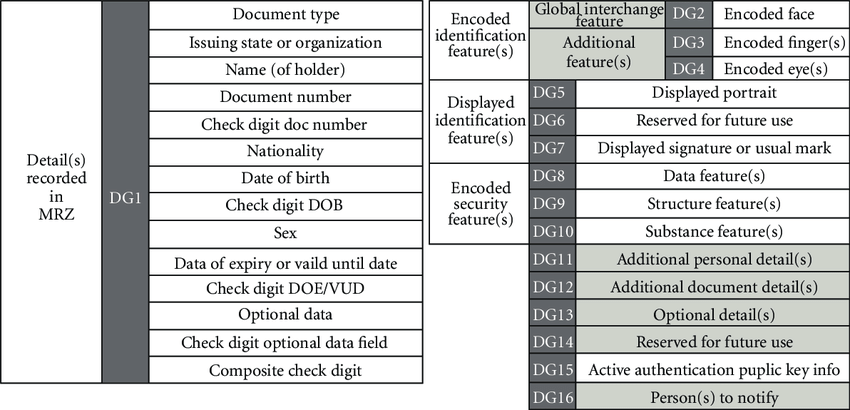 Overview of ICAO ePassport Data Groups (DG1–DG16), showing the information encoded in the chip, including machine-readable zone (MRZ) details, biometric identifiers (face, fingerprint, iris), security features, and additional personal/document data.