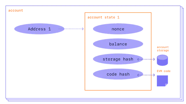 Accounts in Ethereum EVM from Ethereum.org