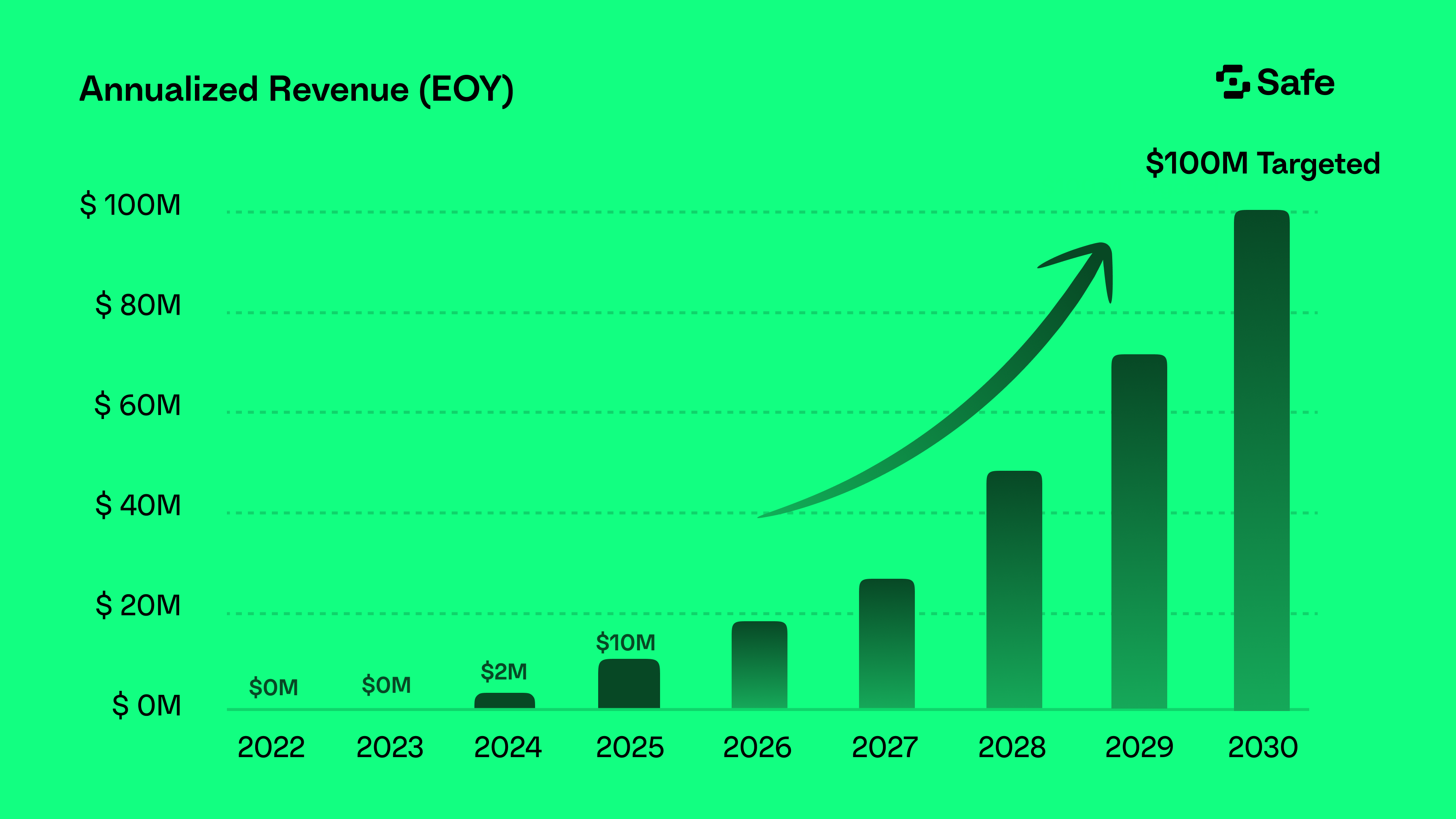 Chart showing Safe's revenue trajectory from $0M in 2022 to $10M in 2025, with projected growth to $100M by 2030