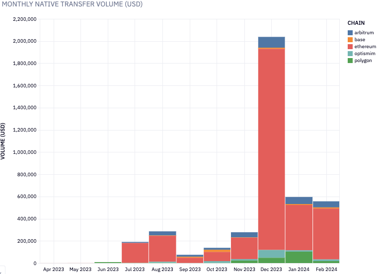 Monthly native transfer volume is dominated by Ethereum, followed by Arbitrum and Polygon.