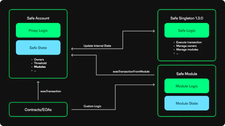 Figure 1: Safe Module Interaction with a Safe Smart Account