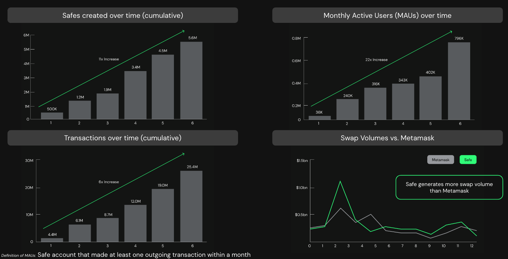 Key metrics tracking the impressive growth of Safe accounts over time