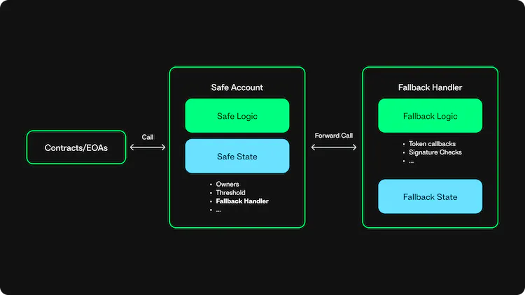 Figure 3: Fallback Handler functionality of a Safe Smart Account