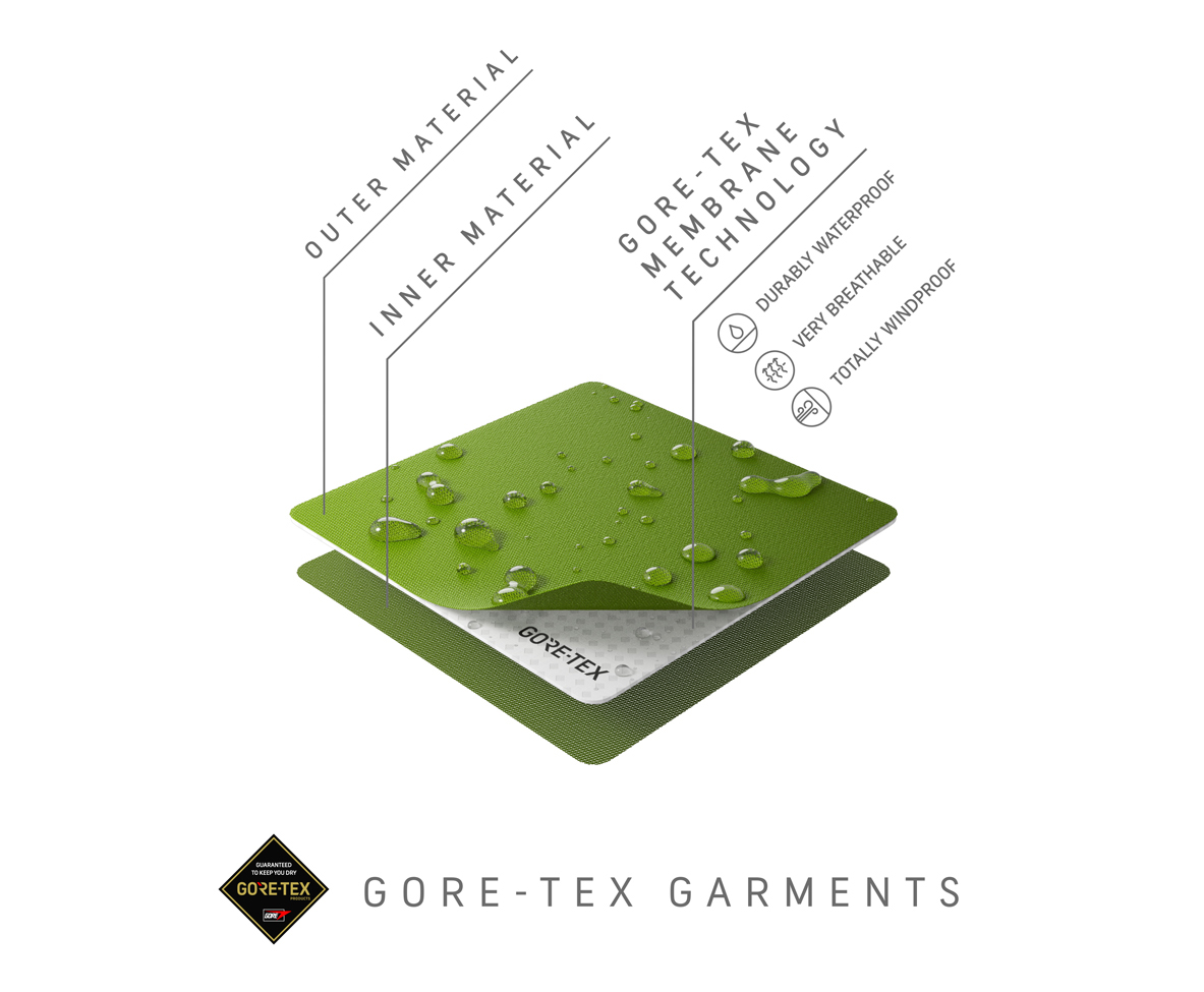 How GORE-TEX works - Infographic