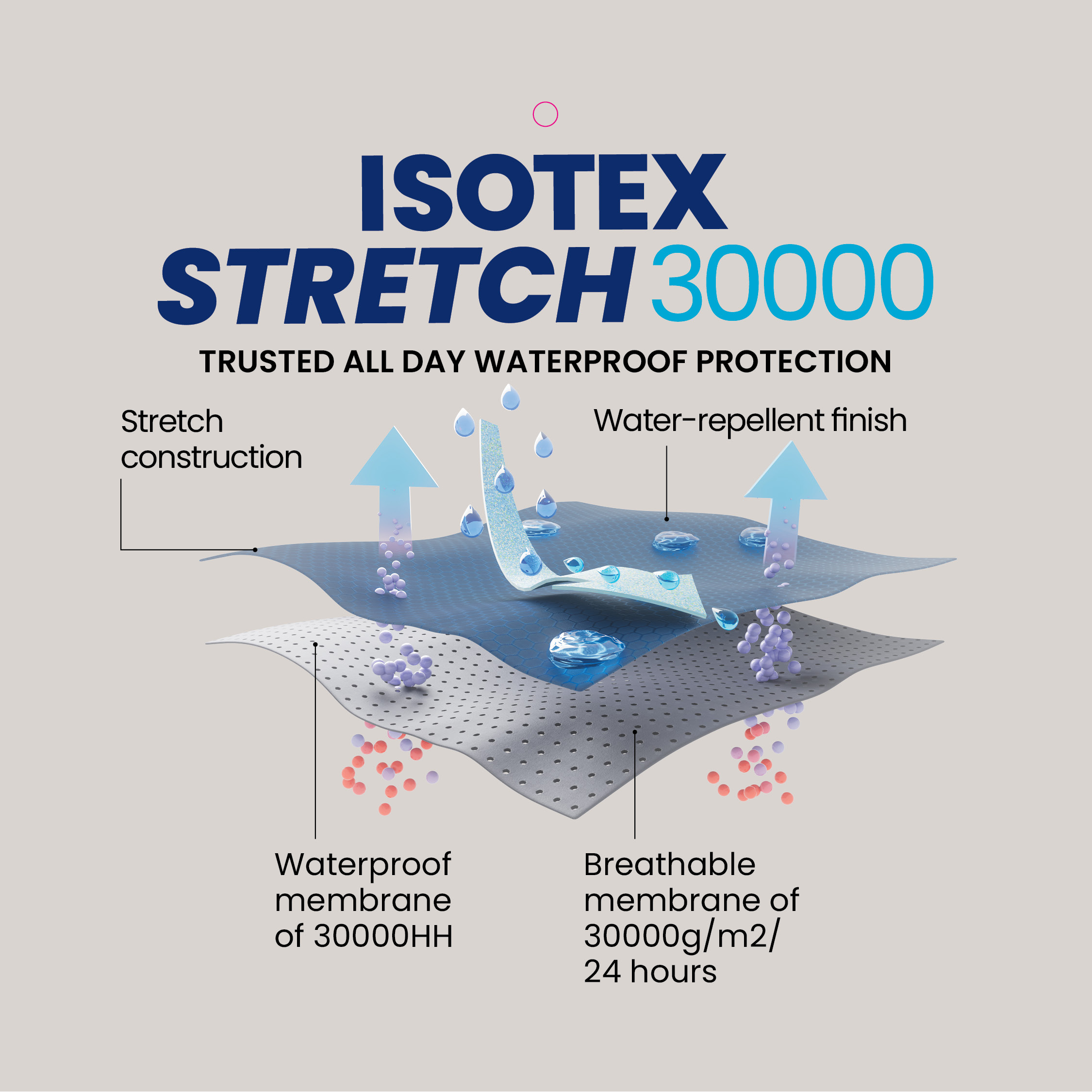 Isotex 30,000 explainer