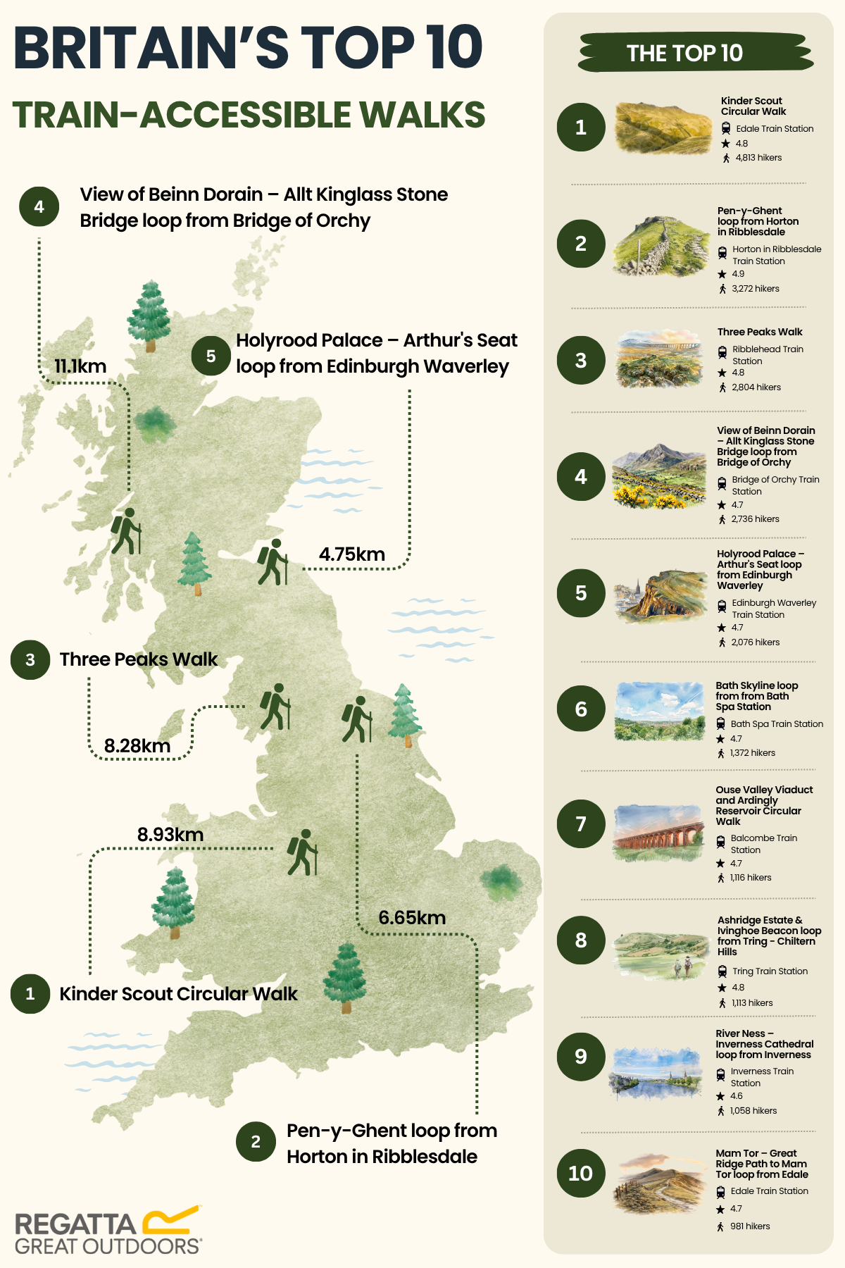 Infographic of Britain's Top 10 Train-Accessible Walks