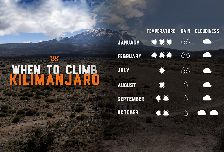 Chart featuring the temperature, rainfall and cloudiness over the year at Kilimanjaro