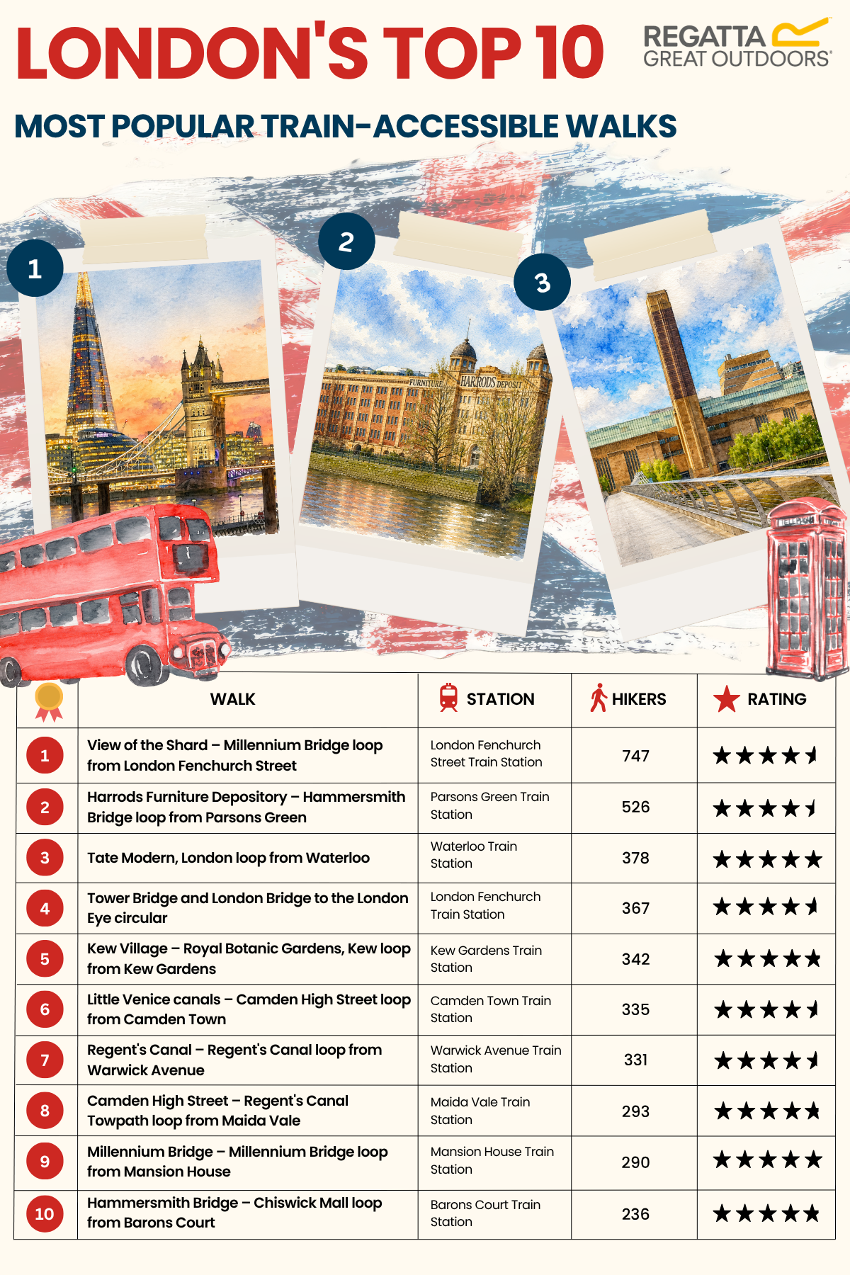 Infographic on London's Top 10 Most Popular Train Accessible Walks
