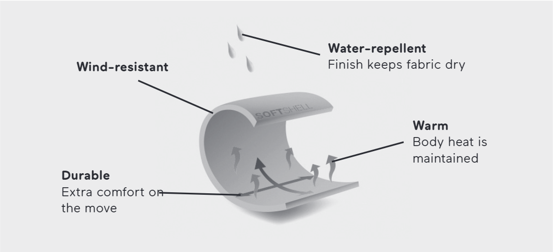 softshell technology explainer graphic