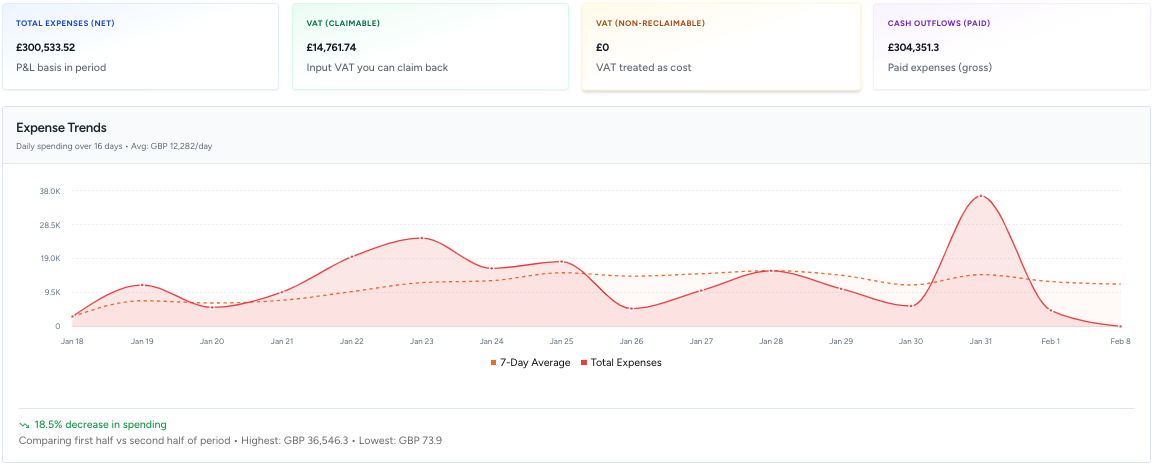 autogms Expense Overview and Spending Trends