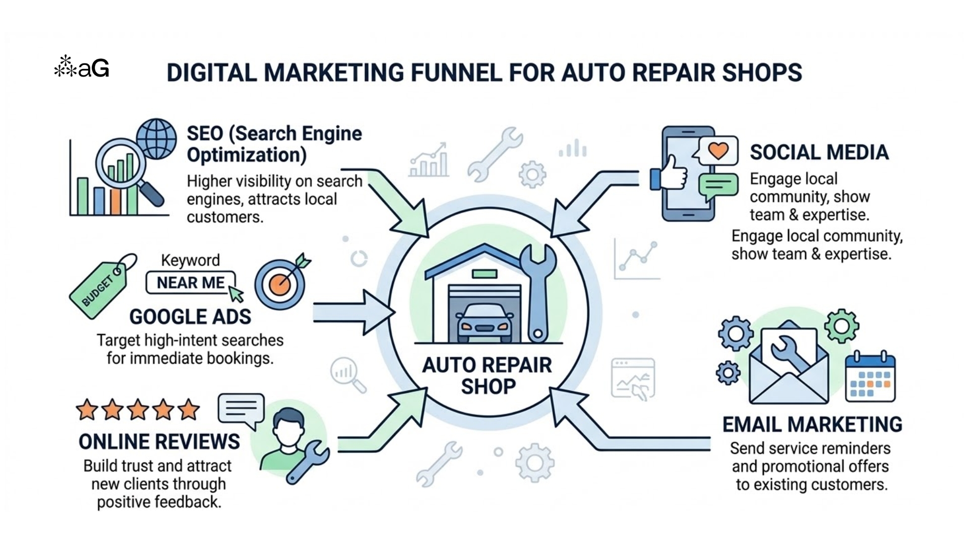 auto-repair-digital-marketing-channels