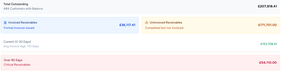 summary of Aged Receivables Report