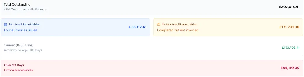 The Summary tab gives you a quick overview of your receivables risk.