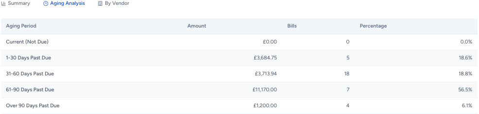 autogms aged payable aging analysis report 