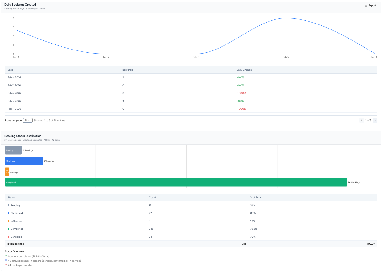 Daily Bookings and Booking Status Overview