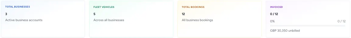 This dashboard provides a high-level view of business account activity, showing active business accounts, total fleet vehicles, business bookings, and invoicing status. It helps garages monitor fleet performance, track unbilled revenue, and manage commercial customers more effectively.