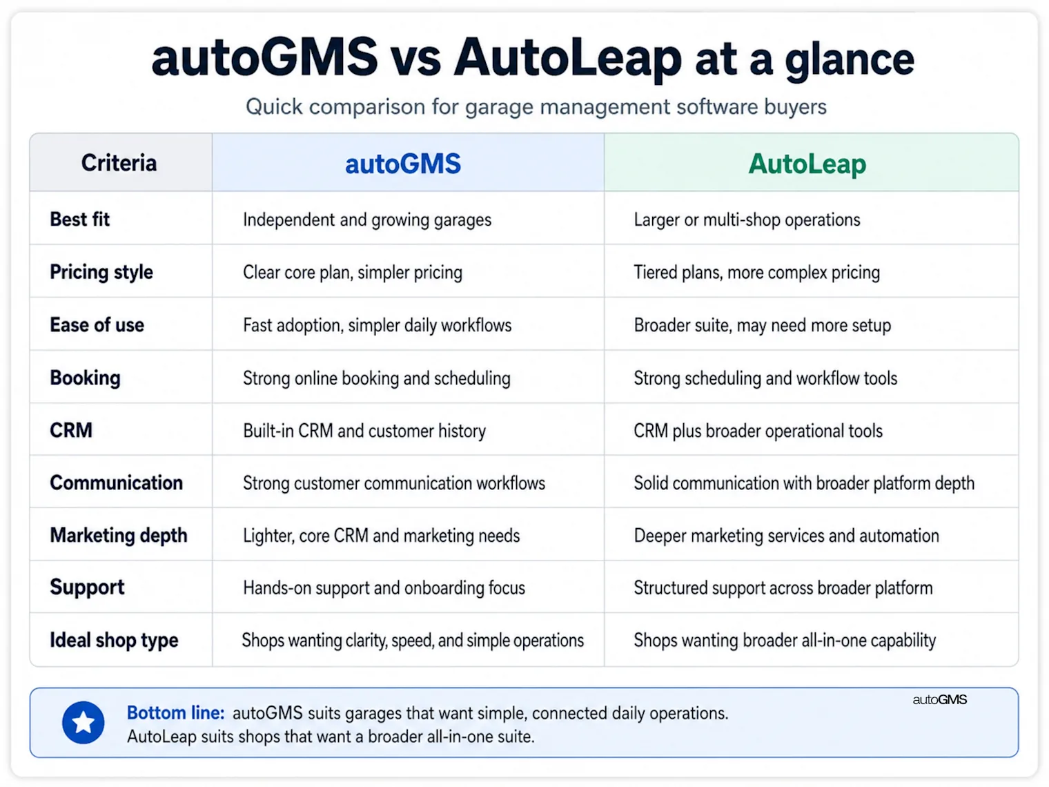autoGMS vs AutoLeap comparison table for garage management software buyers
