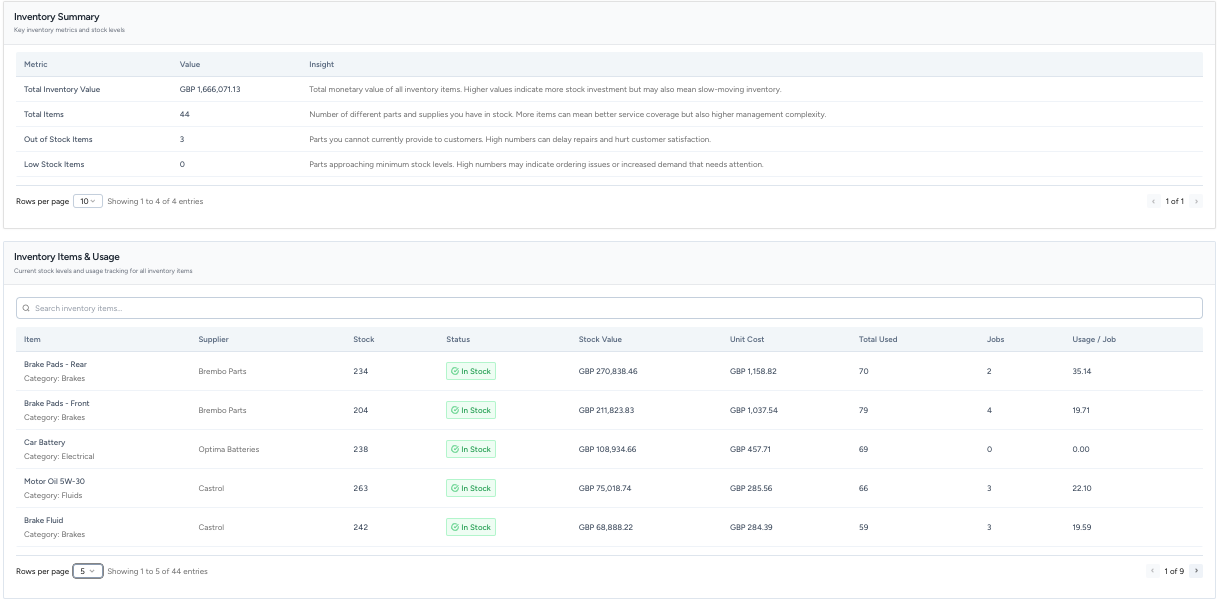 autogms Inventory Summary and Stock Usage Overview