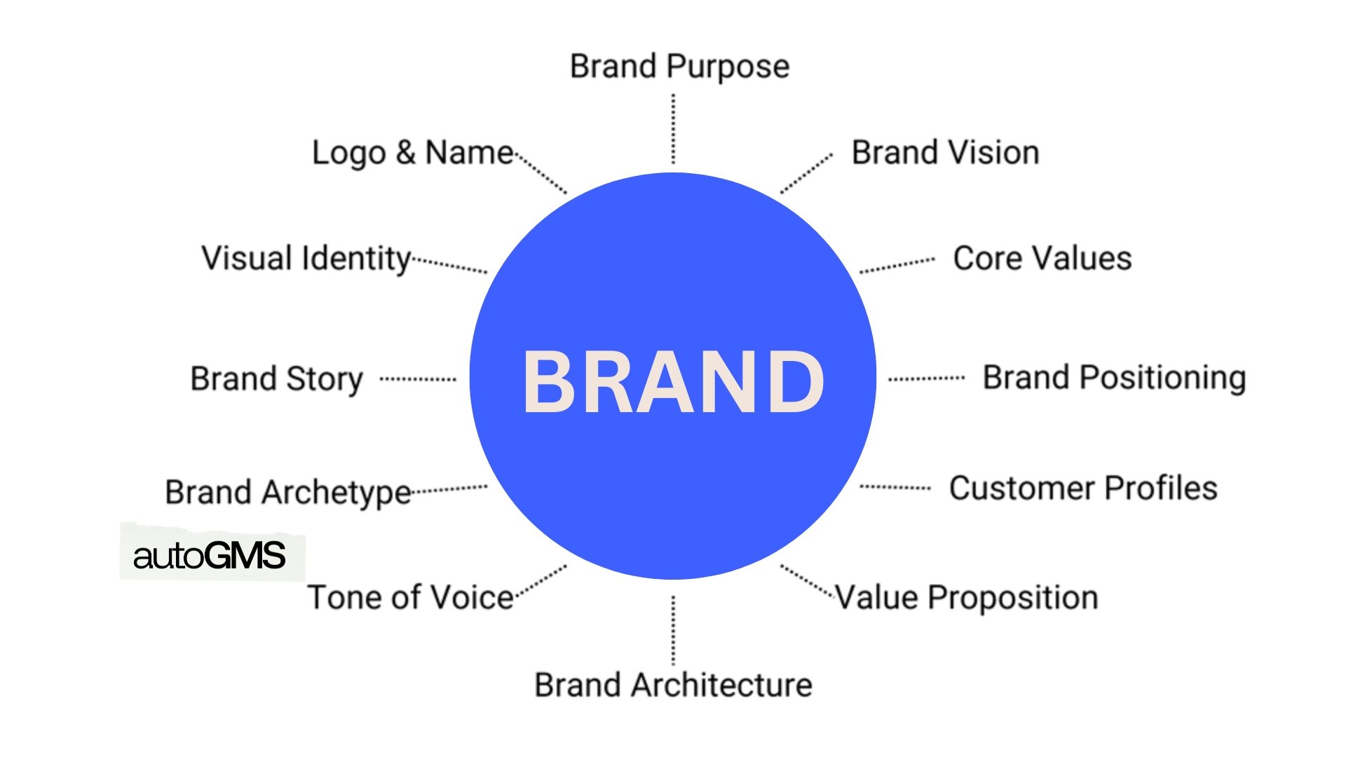 A simple graphic explaining brand - autogms