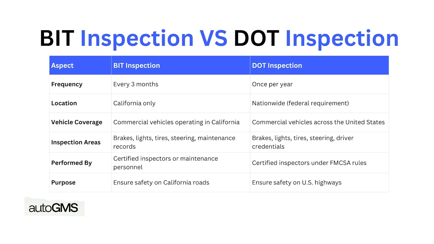 Comparison between BIT inspection requirements in California and federal DOT inspection requirements for commercial motor vehicles.