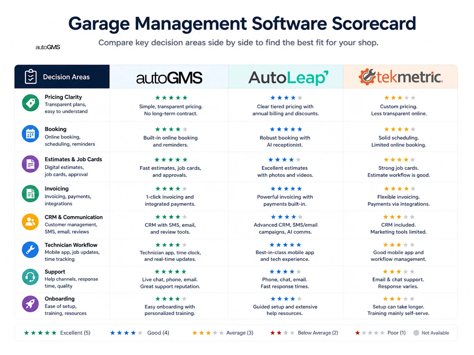 autoGMS vs AutoLeap scorecard for choosing garage management software