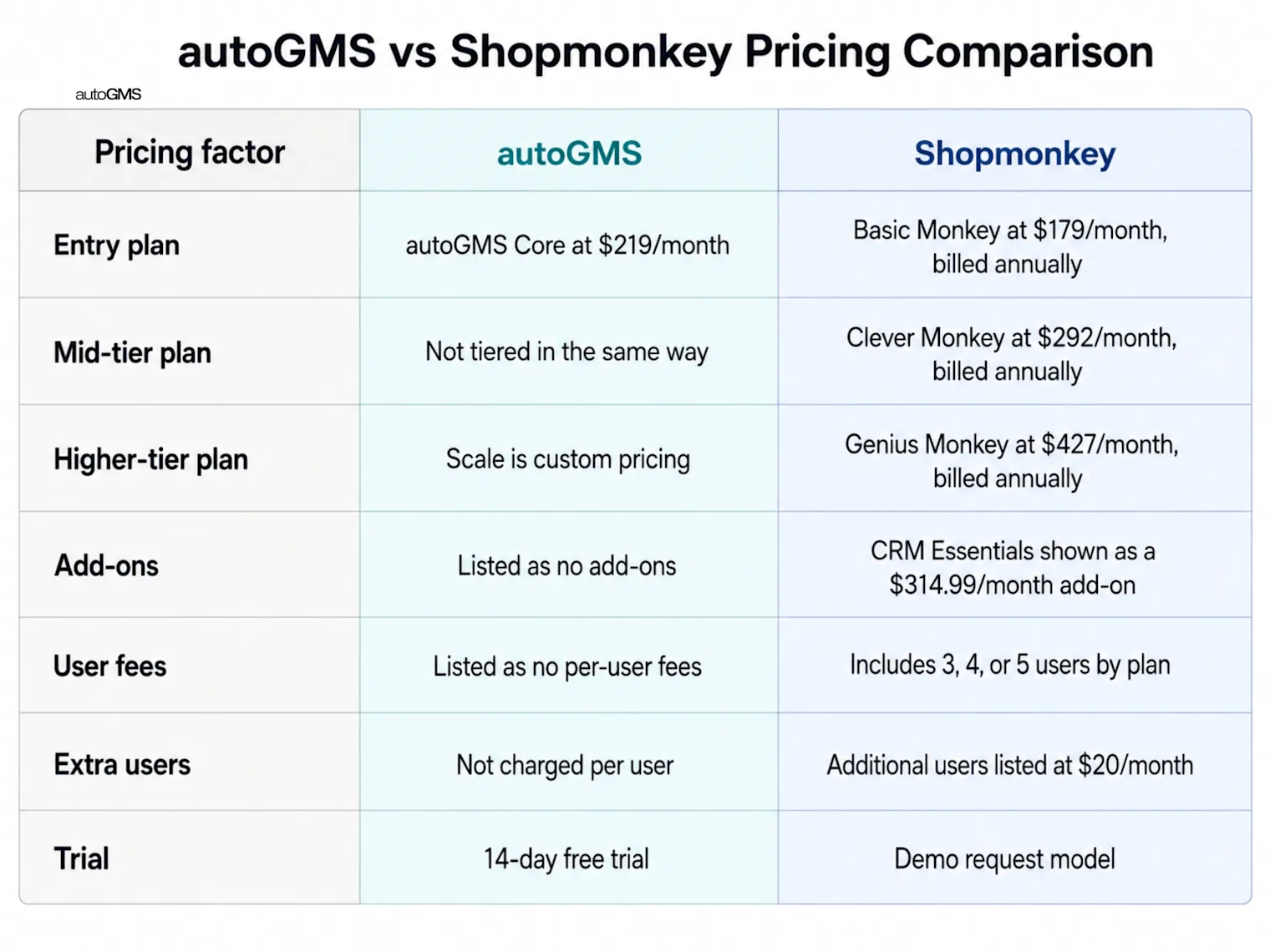 autoGMS vs shopmonkey comparison table for auto repair shops