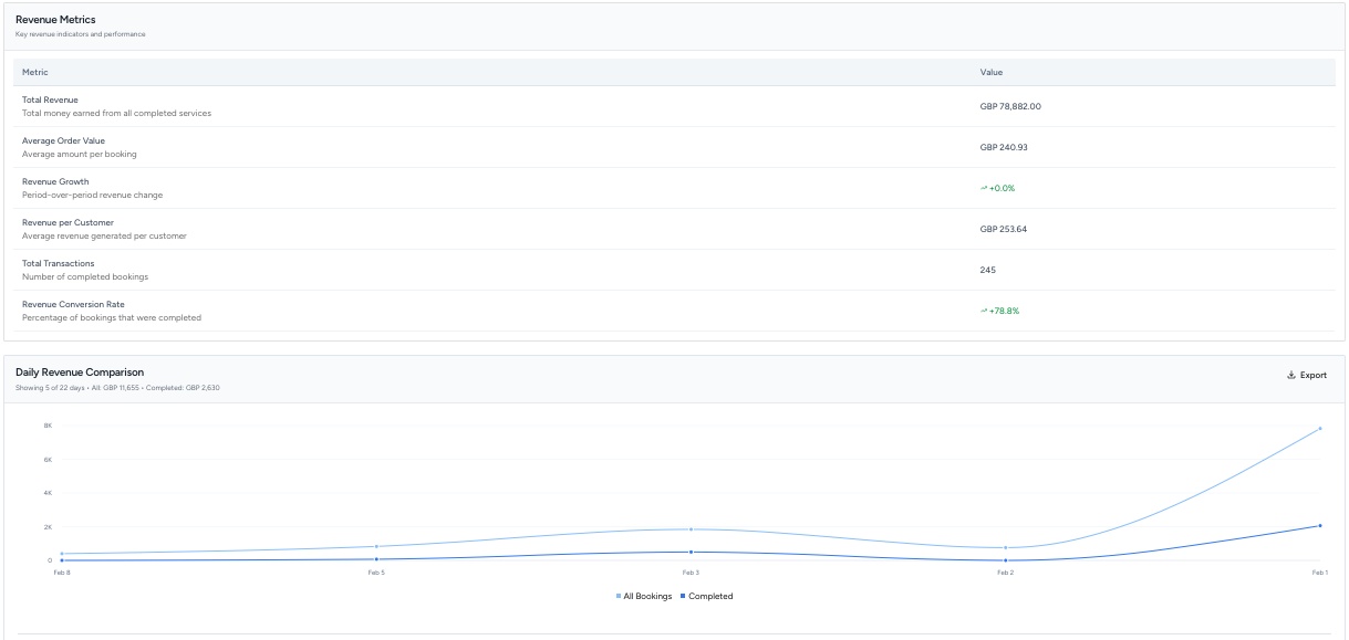 Garage Revenue Overview and Daily Performance Trends