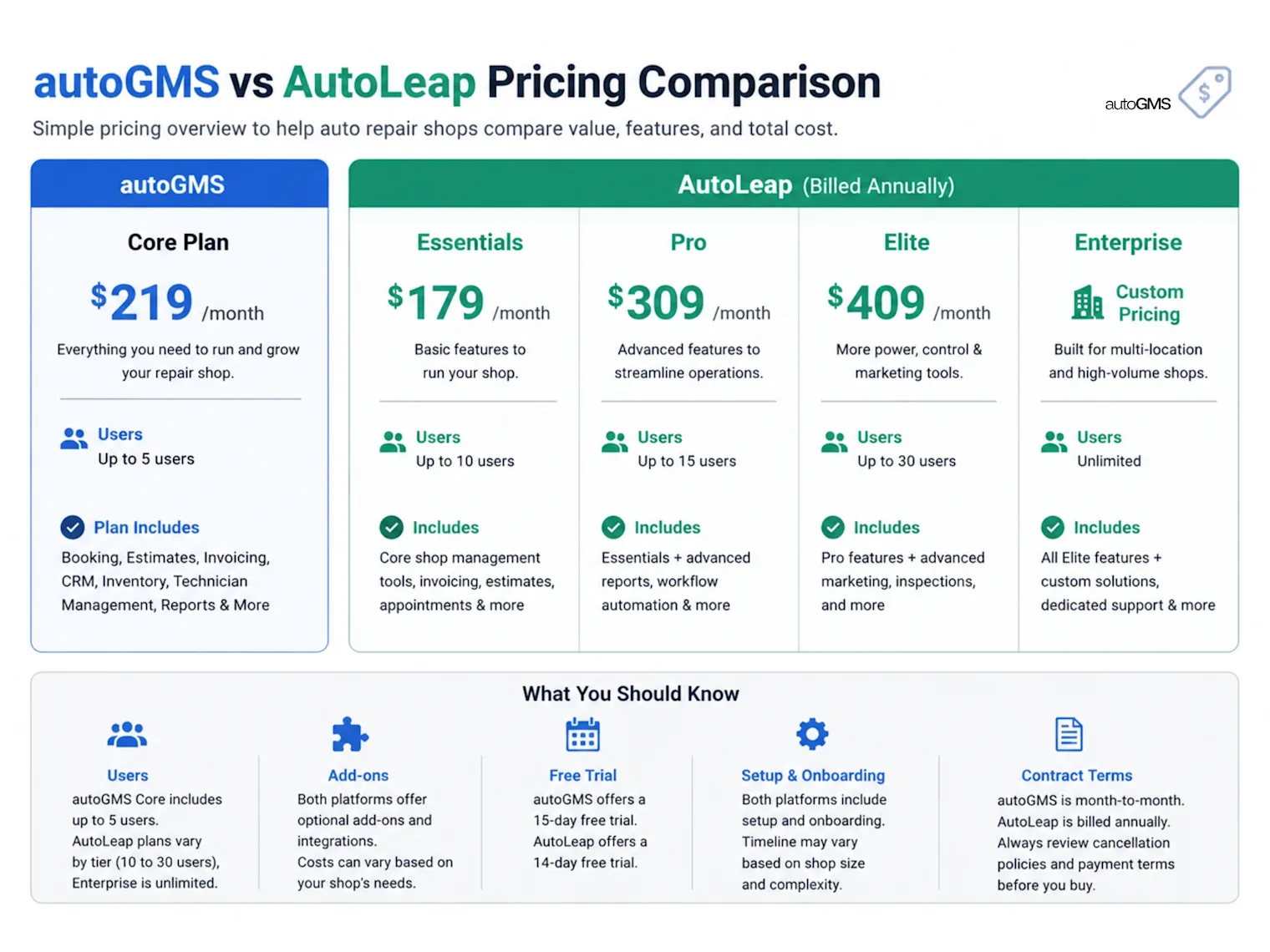 autoGMS vs AutoLeap pricing comparison for auto repair shop software