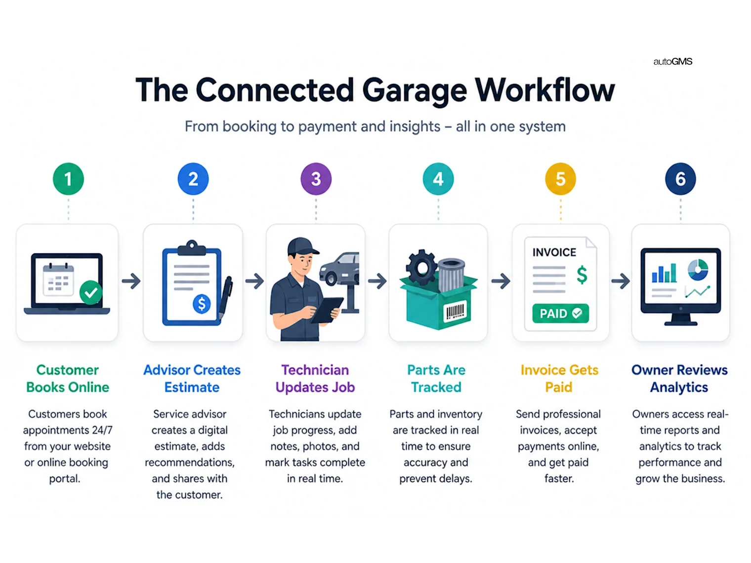garage management software workflow for booking estimates job tracking and invoicing