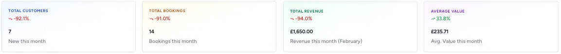 This dashboard provides a quick snapshot of customer performance, showing total customers, bookings, revenue, and average customer value for the selected time period. It helps garages monitor trends, evaluate customer activity, and make informed decisions at a glance.