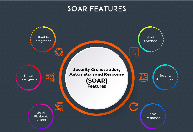 The Role of Security Orchestration, Automation, and Response in Cyber Defense