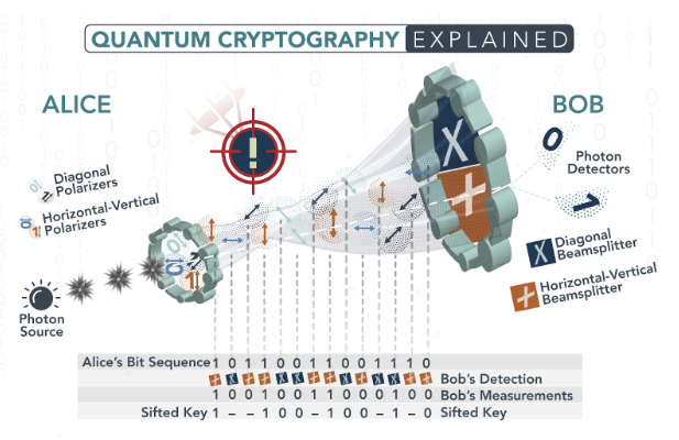 Exploring Quantum Cryptography: The Future of Unbreakable Encryption