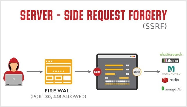 What is a Server-Side Request Forgery (SSRF) and how can they be prevented?
